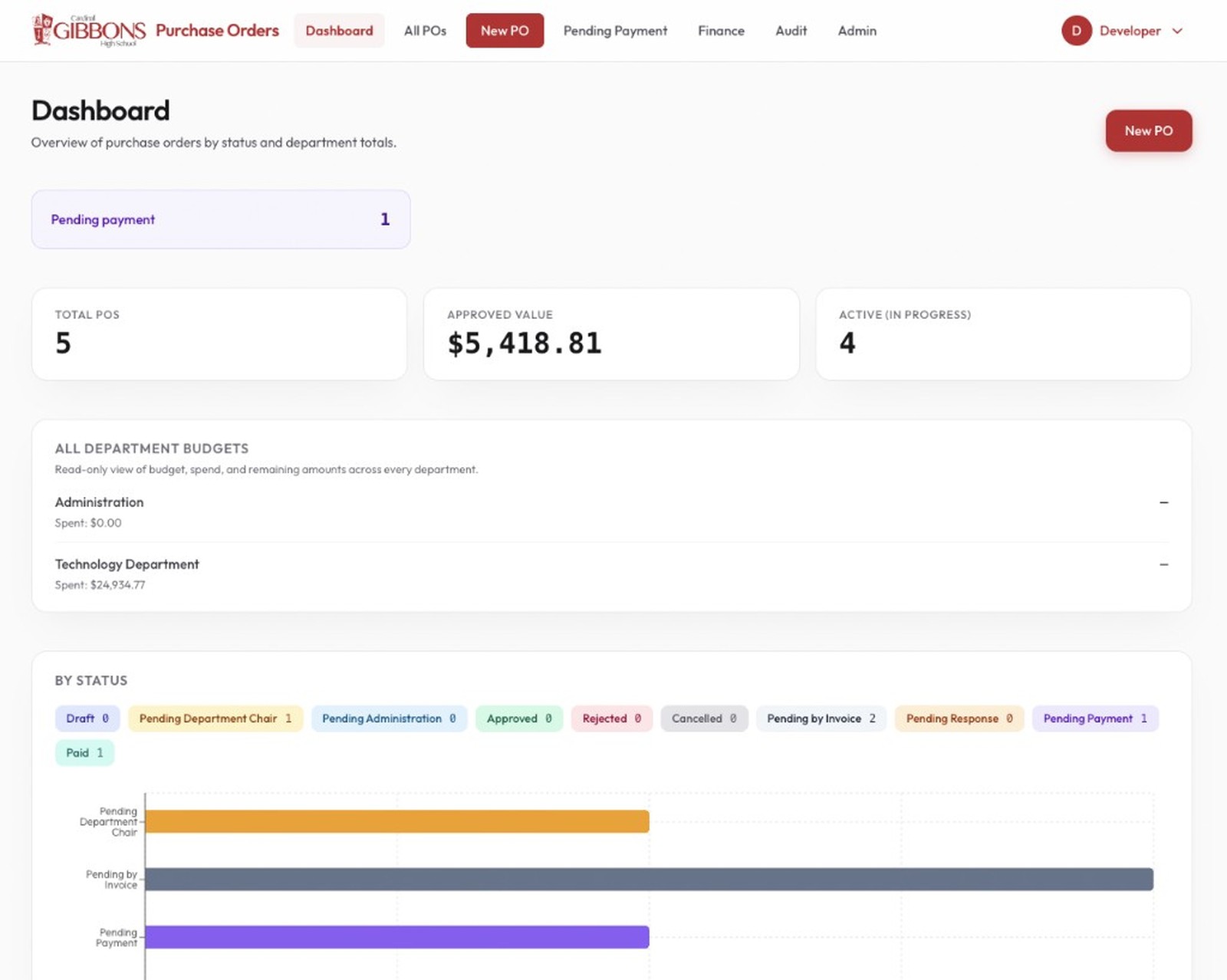 Cardinal Gibbons High School purchase order dashboard